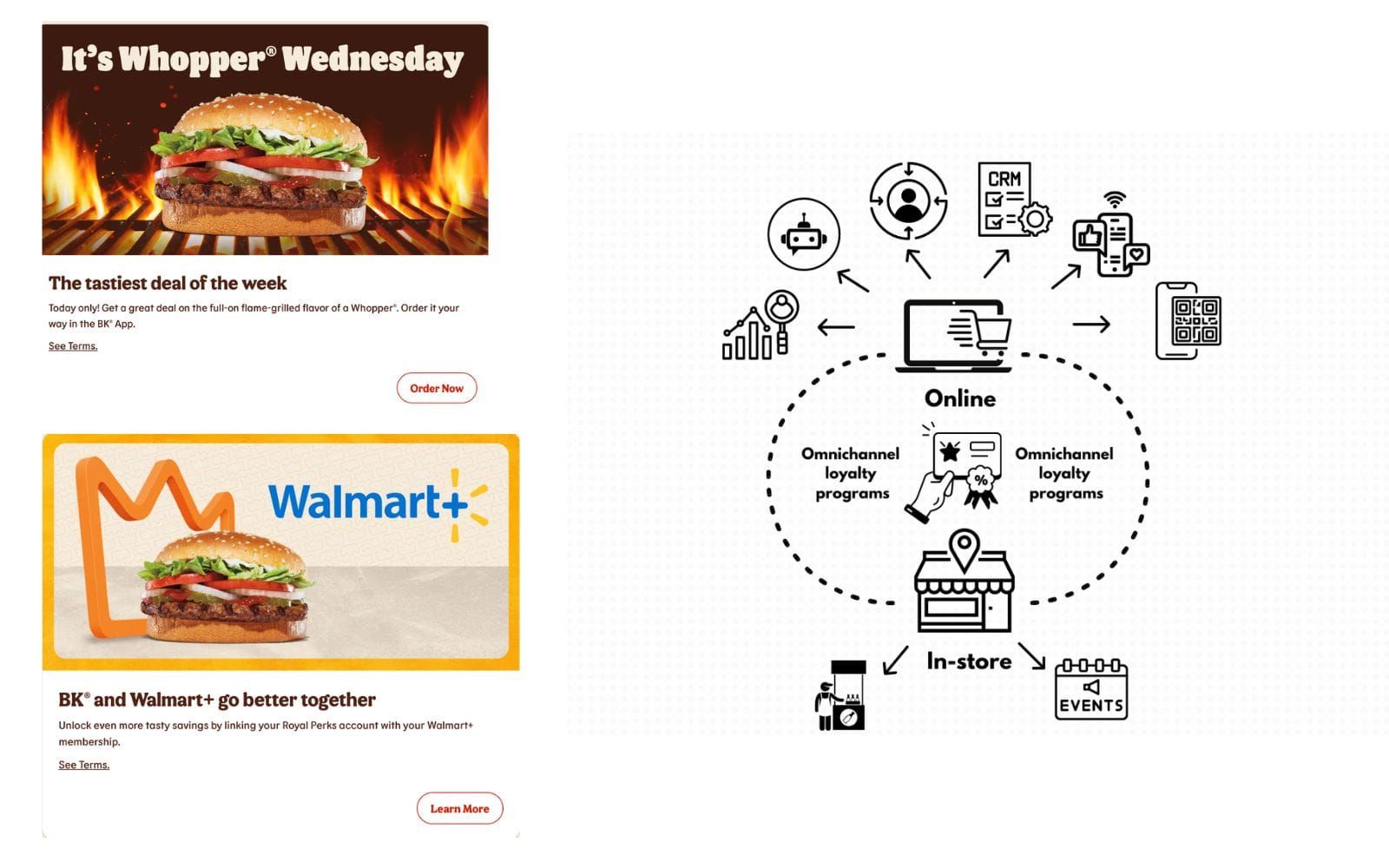 Burger King deals, including a Royal Perks and Walmart+ tie-in, beside an online and in-store omnichannel loyalty diagram