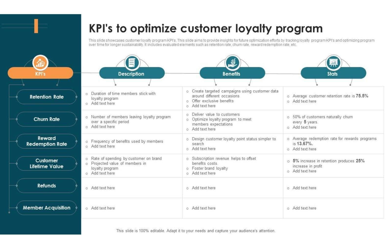 Loyalty program KPI table covering retention, churn, reward redemption rate and customer lifetime value, with stats