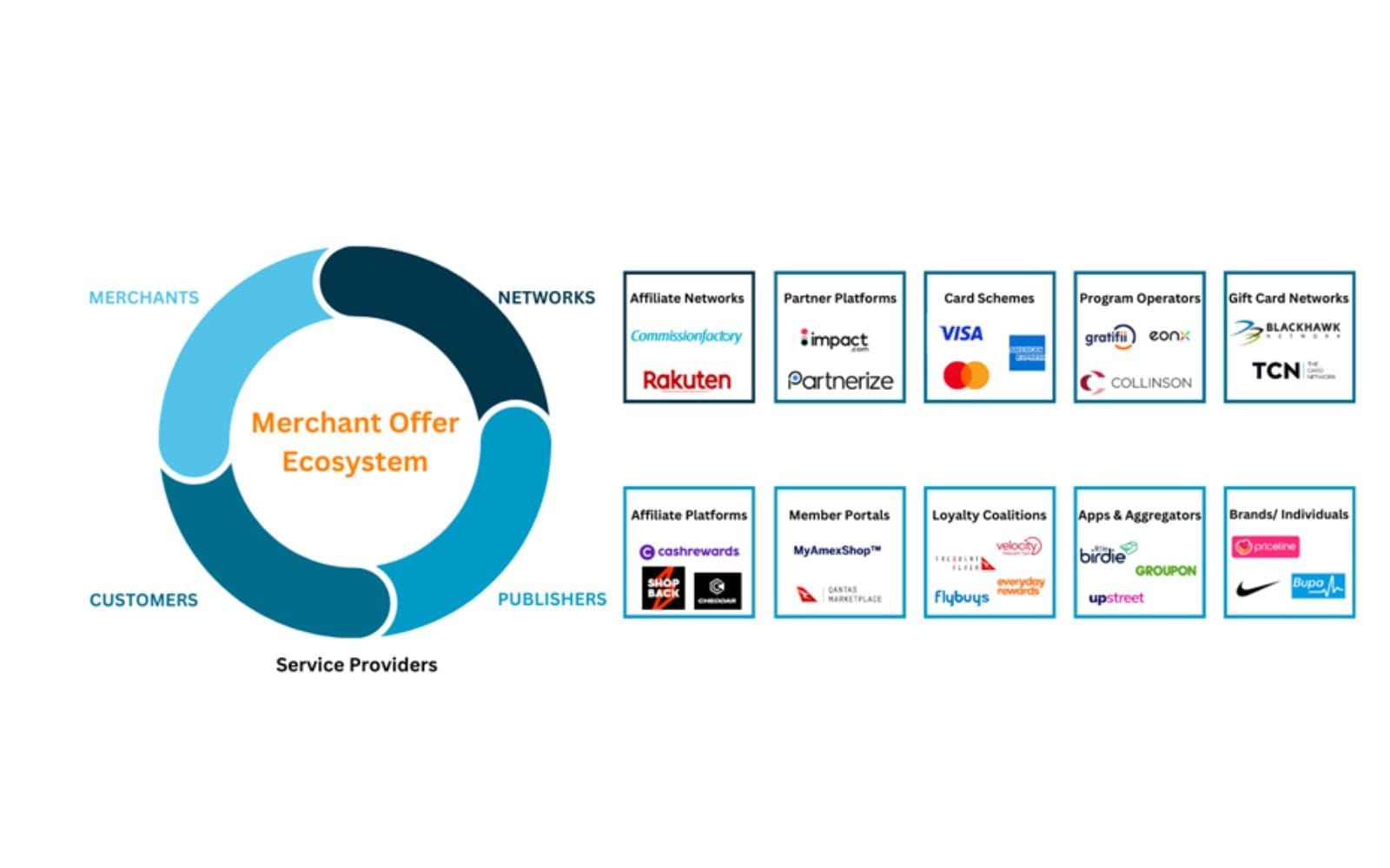 Merchant offer ecosystem cycle of merchants, networks, publishers and customers, with partner logos such as Visa and Flybuys
