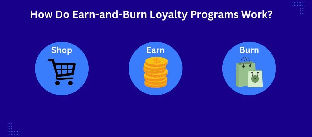 Earn-and-burn loyalty cycle in three steps: shop with a cart, earn coins as points, then burn them on shopping rewards
