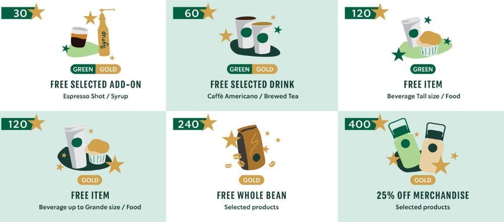 Starbucks Rewards chart: 30 to 400 stars for free add-ons, drinks, food and whole bean, or 25% off merch, some Gold-only