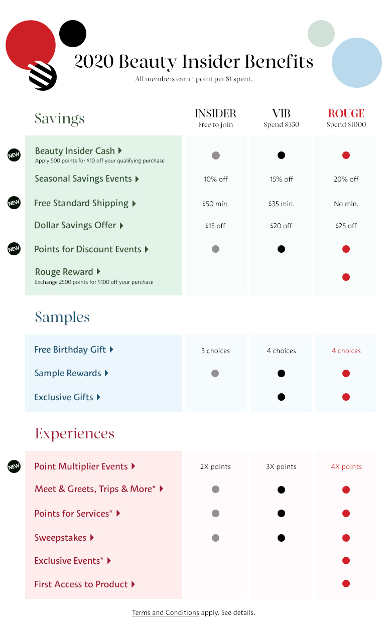 Sephora 2020 Beauty Insider benefits chart comparing Insider, VIB and Rouge tiers, with Rouge unlocked at $1000 spend