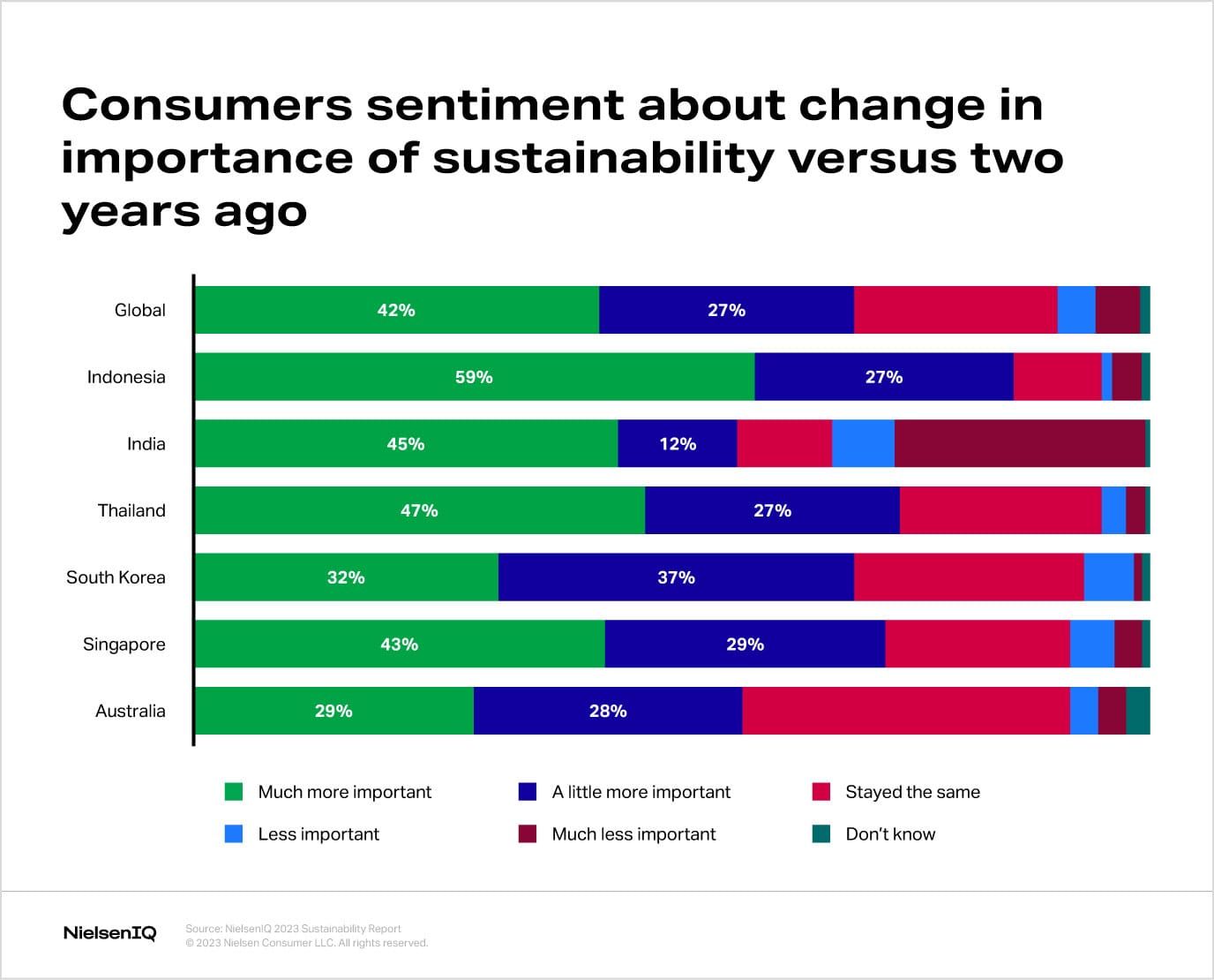 NielsenIQ bar chart comparing sustainability sentiment by market, with 42% globally saying it is much more important