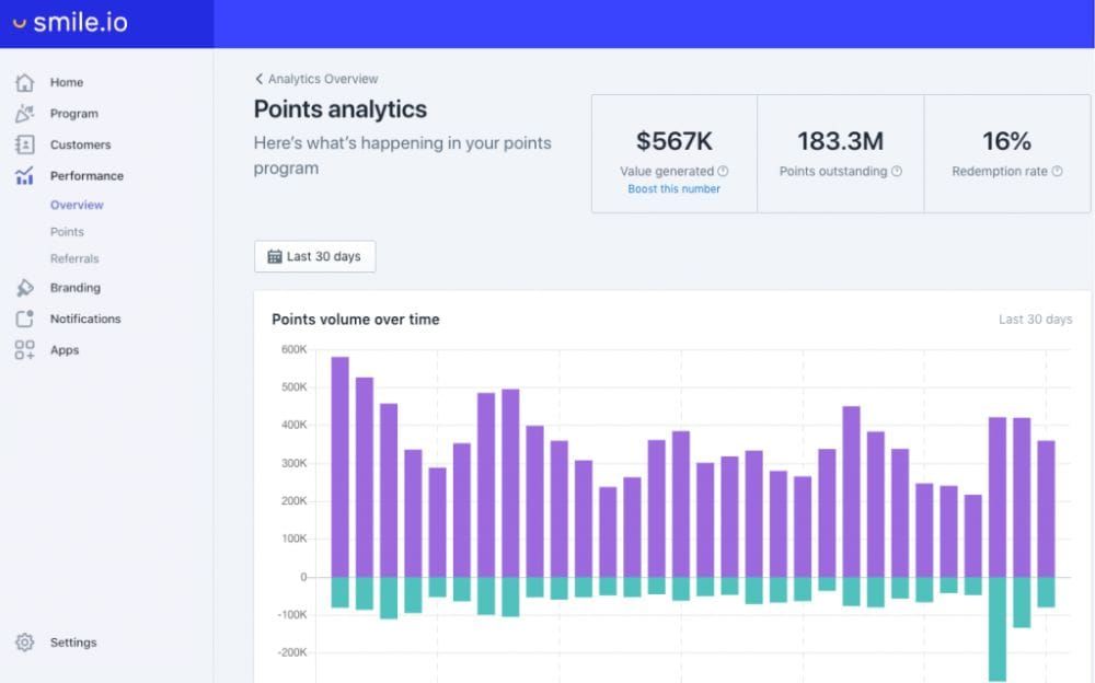 Smile.io points analytics: value generated, points outstanding, 16% redemption rate and 30-day points volume chart