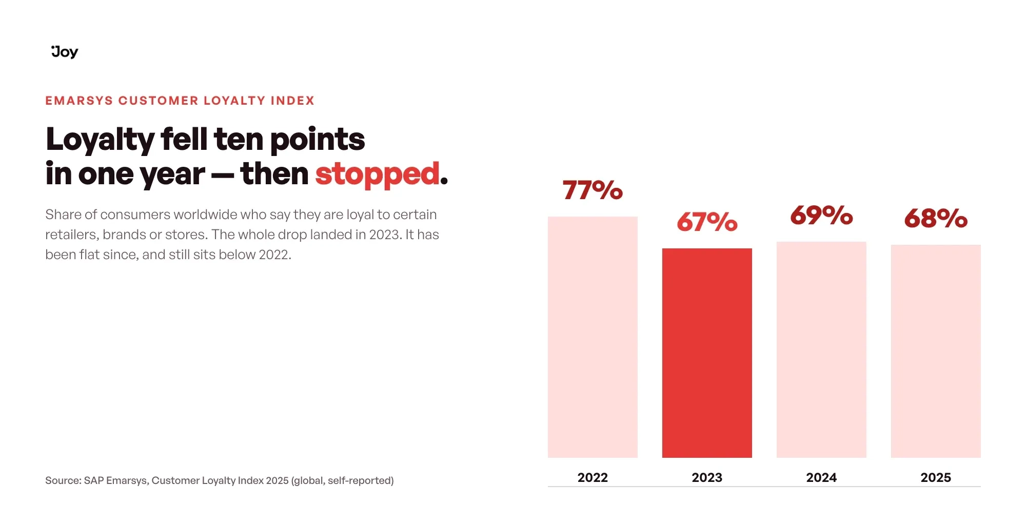 Emarsys Customer Loyalty Index: 77% in 2022, 67% in 2023, 69% in 2024, 68% in 2025