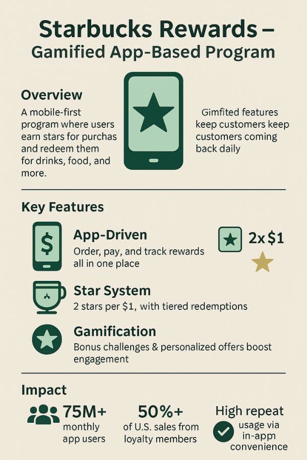 Starbucks Rewards infographic: 2 stars per $1, gamified bonus challenges and personalized offers, 75M+ monthly app users