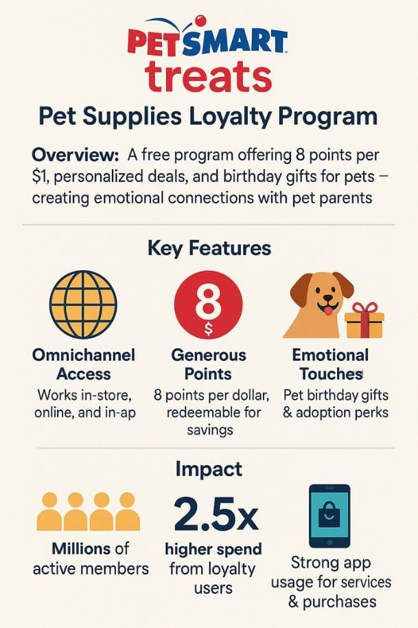 PetSmart Treats infographic: 8 points per $1 in-store, online and in-app, pet birthday gifts, 2.5x higher spend from members