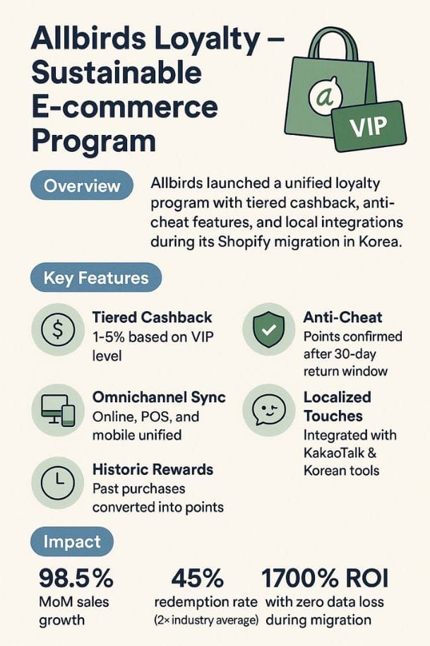 Allbirds Korea loyalty infographic: 1-5% tiered cashback by VIP level, KakaoTalk integration, 98.5% MoM sales growth