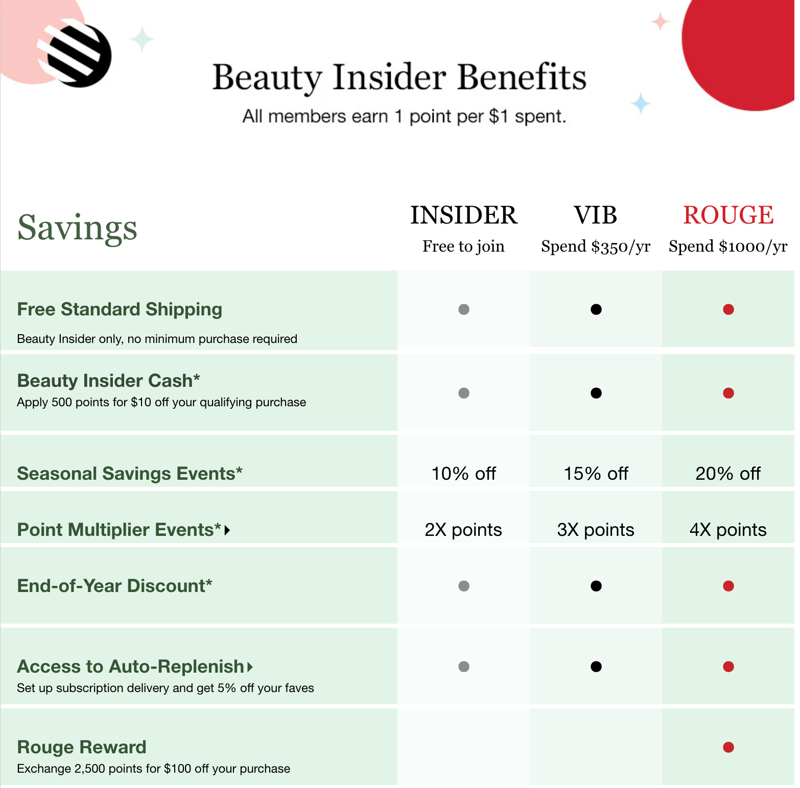 Sephora Beauty Insider benefits table comparing Insider, VIB and Rouge tiers, from free to join to $1,000 yearly spend