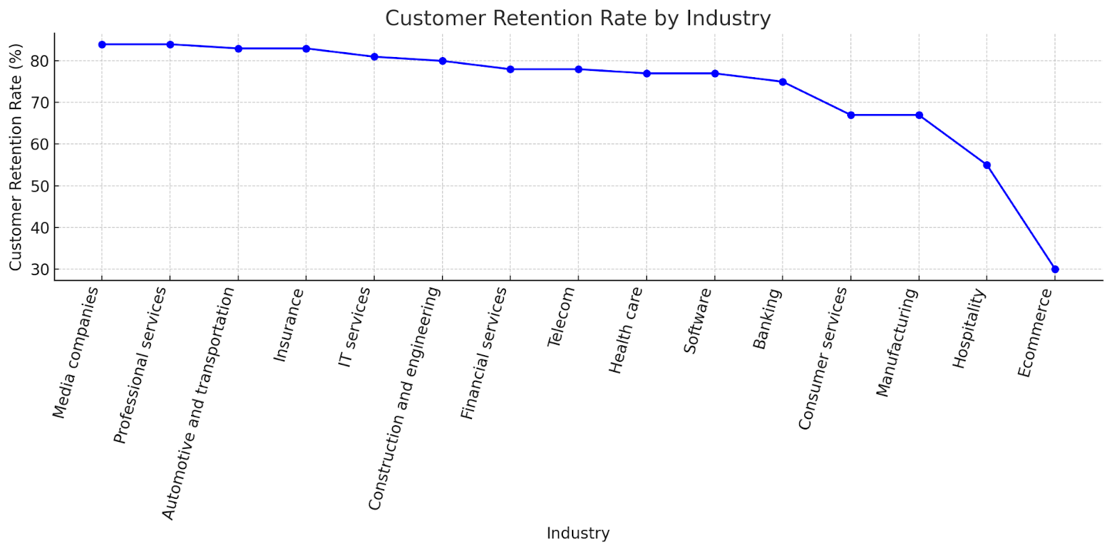 Customer retention rate by industry chart: media and professional services top at about 84%, ecommerce lowest at 30%