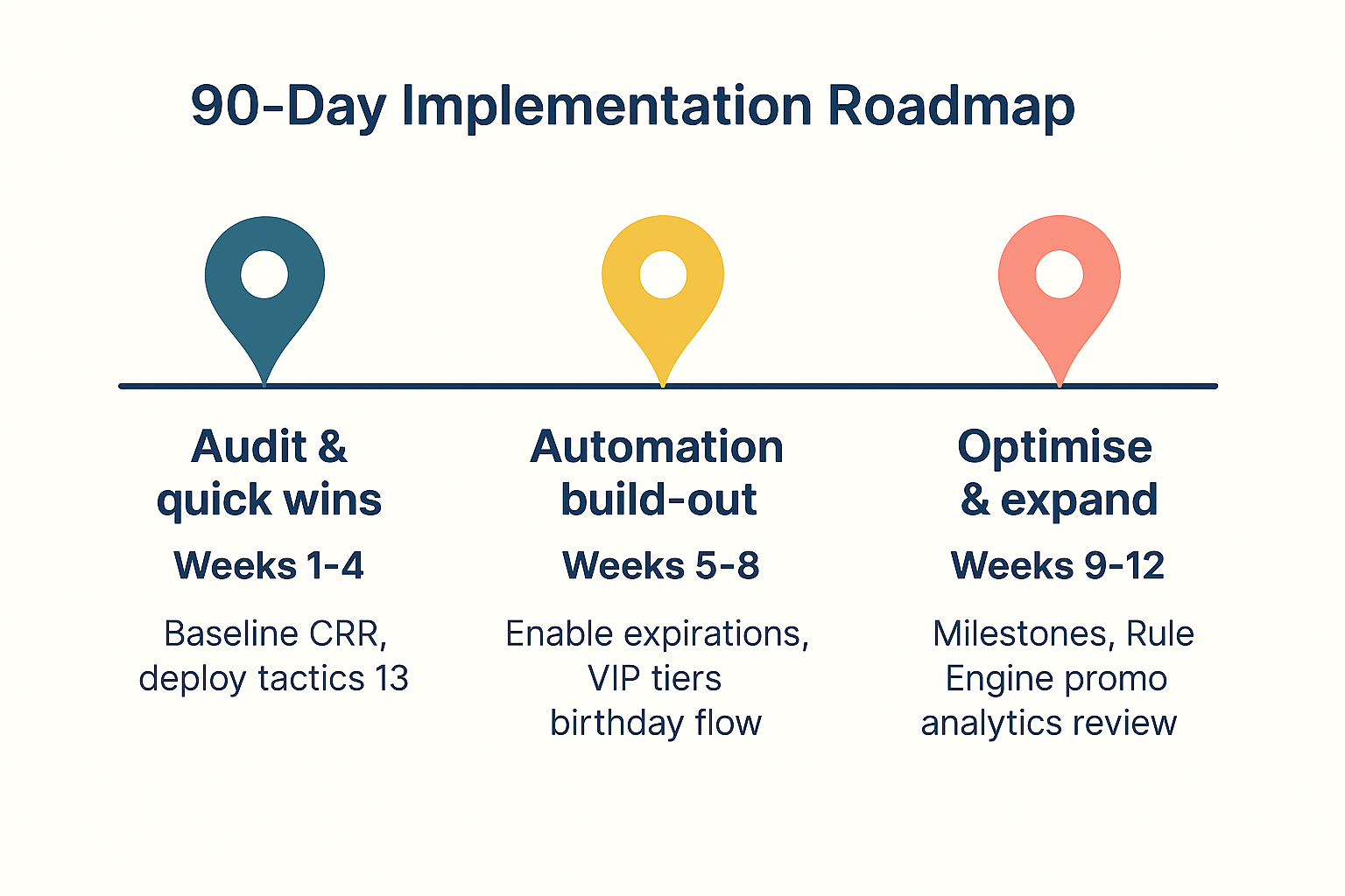 90-day retention roadmap: audit & quick wins (weeks 1-4), automation build-out (5-8), optimise & expand (9-12)