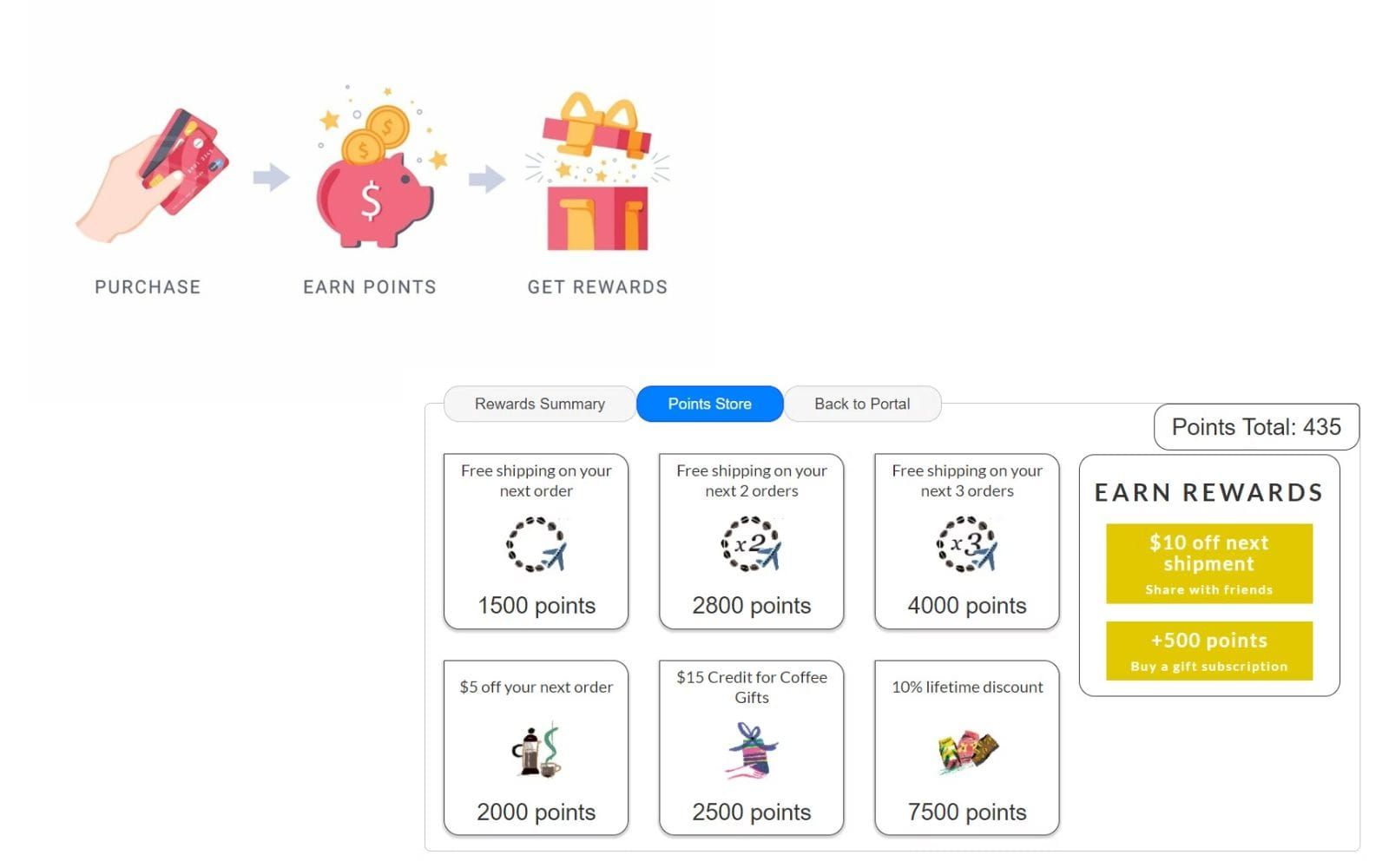 Purchase, earn points, get rewards flow above a points store with free shipping and discounts for 1500–7500 points