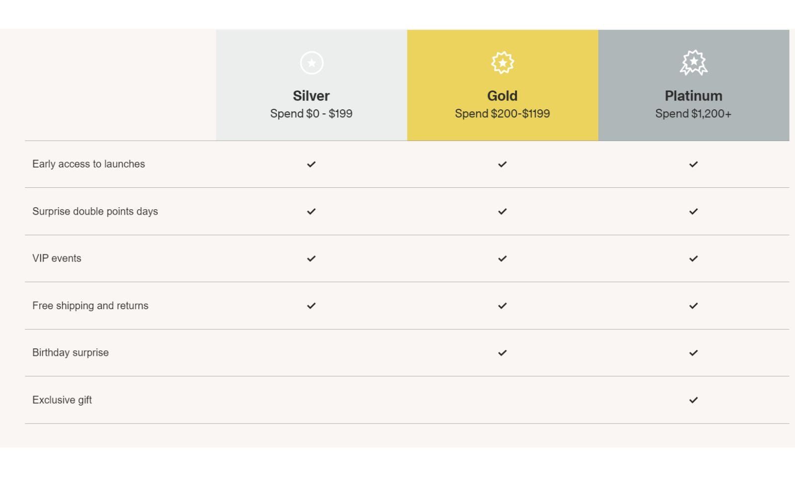 Silver, Gold and Platinum tier table by spend, with birthday surprise from Gold and an exclusive gift only at Platinum