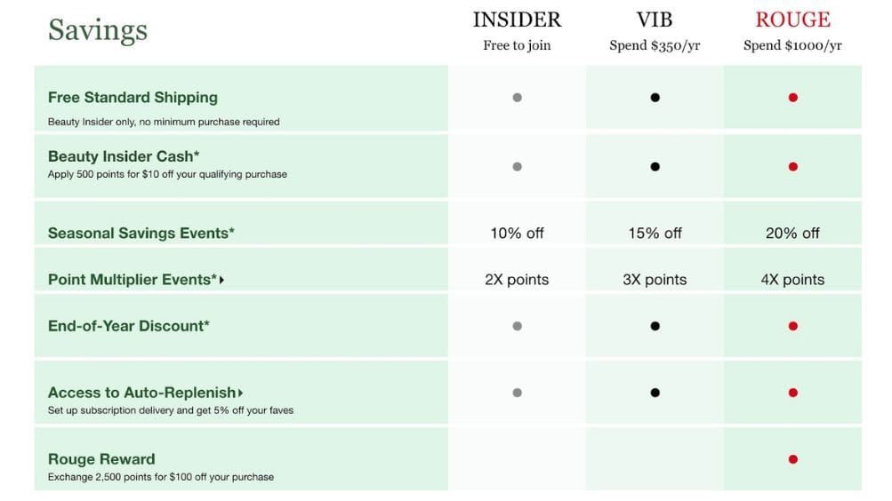 Sephora Beauty Insider chart of Insider, VIB and Rouge savings perks, with VIB at $350/yr spend and Rouge at $1000/yr
