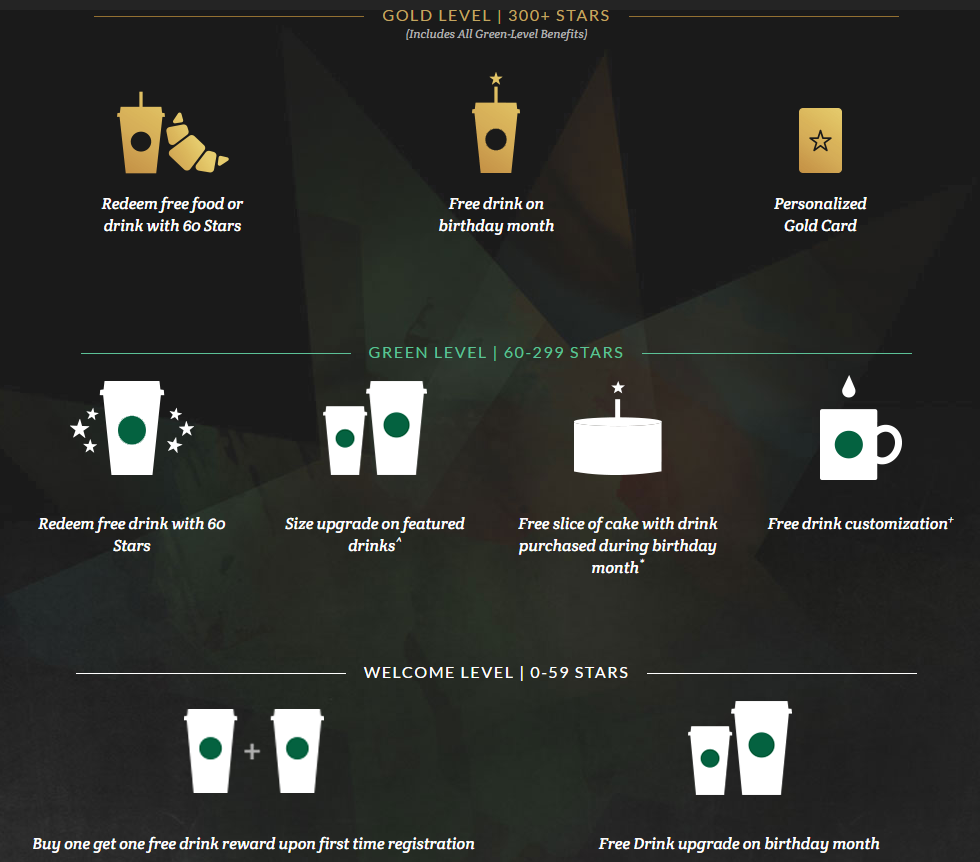 Starbucks Rewards benefits by Welcome, Green and Gold star levels, from a signup BOGO drink to a personalized Gold Card