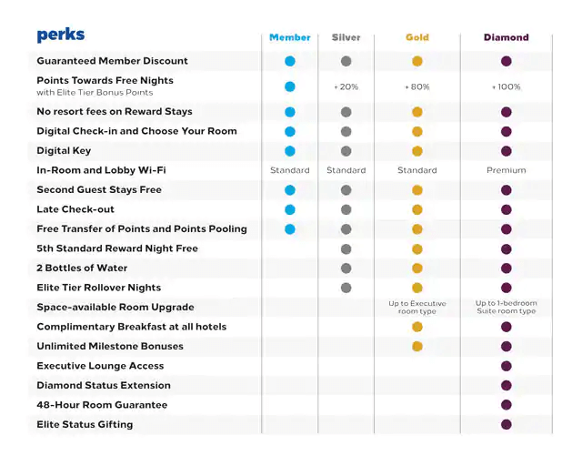 Hilton Honors perks table comparing Member, Silver, Gold and Diamond tiers, with Diamond unlocking the most benefits