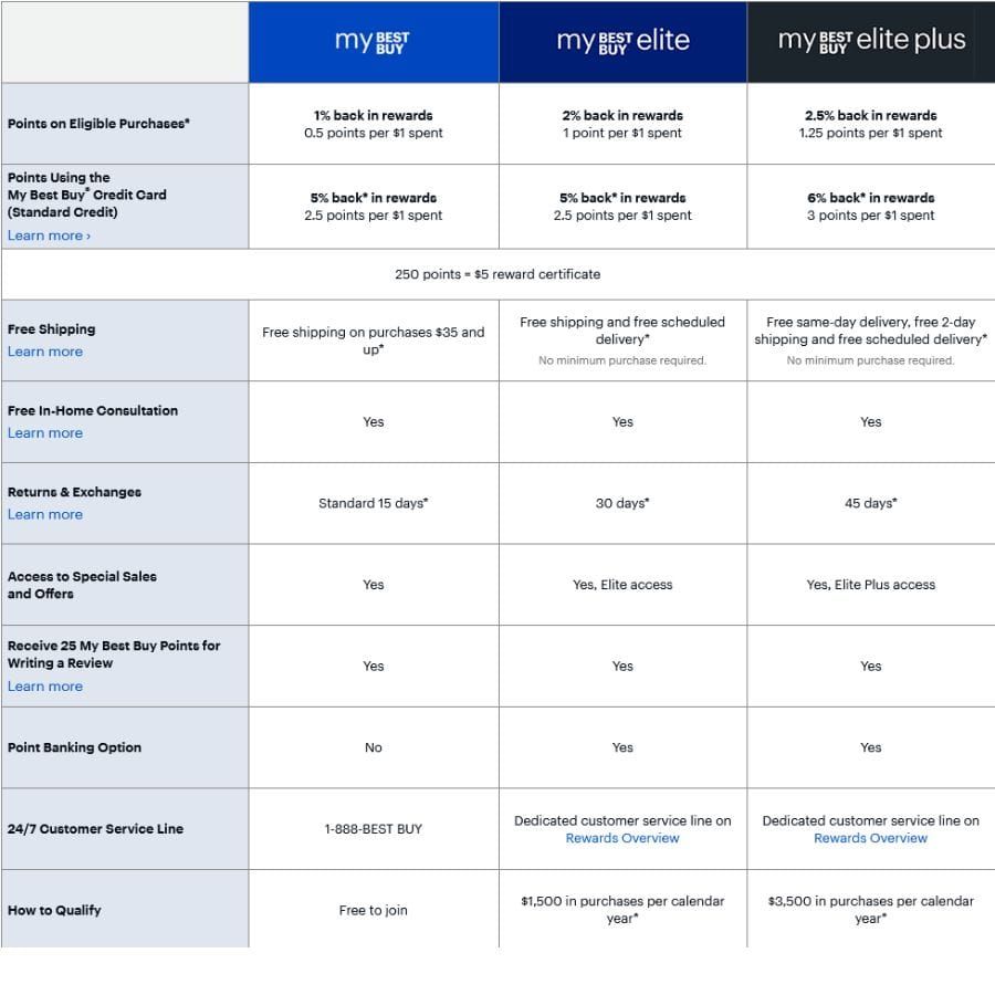 My Best Buy, Elite and Elite Plus tiers compared on rewards rate, shipping, returns and yearly spend to qualify