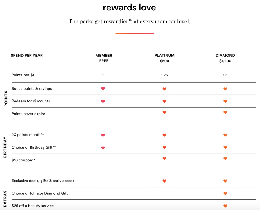 Ulta Beauty rewards chart: free Member, Platinum ($500/yr spend) and Diamond ($1,200/yr) tiers, points per $1 from 1 to 1.5