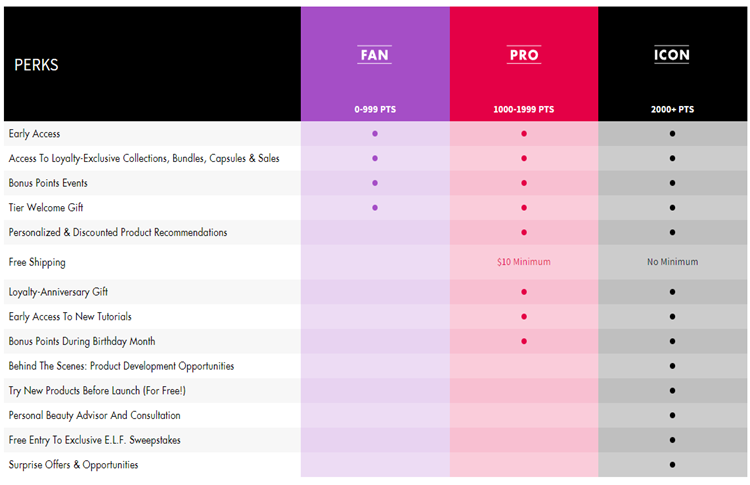 e.l.f. Beauty Squad perks table for Fan, Pro and Icon points tiers, with Icon unlocking the most exclusive benefits
