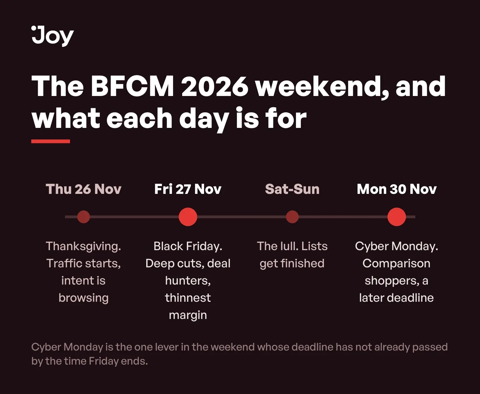 Timeline of the BFCM 2026 weekend showing what each day is for