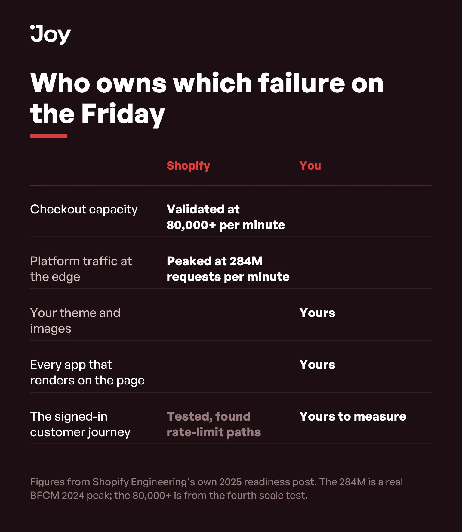 Table dividing BFCM failure modes between Shopify and the merchant