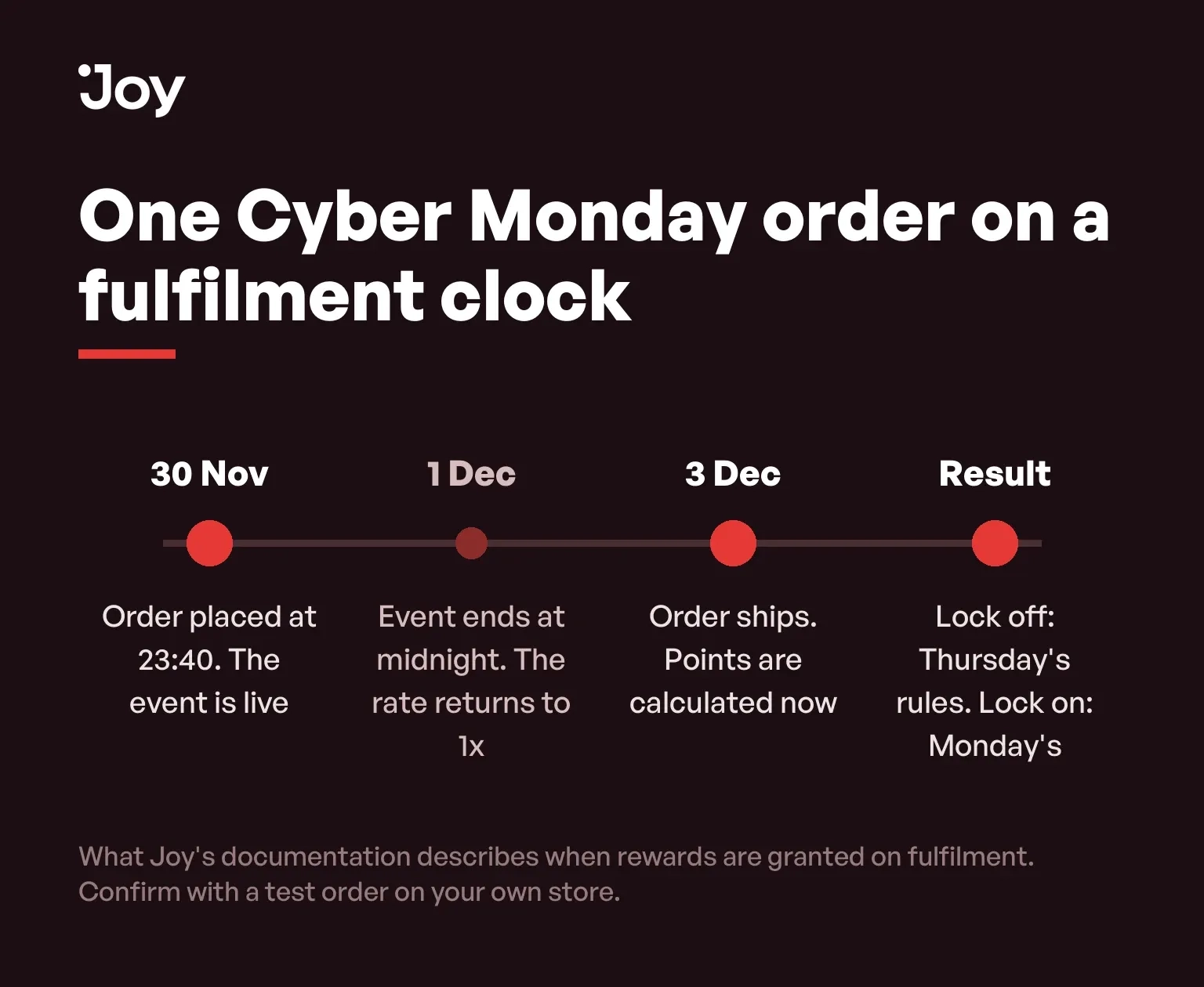 Timeline of a Cyber Monday order placed during a double-points event and fulfilled after the event has ended