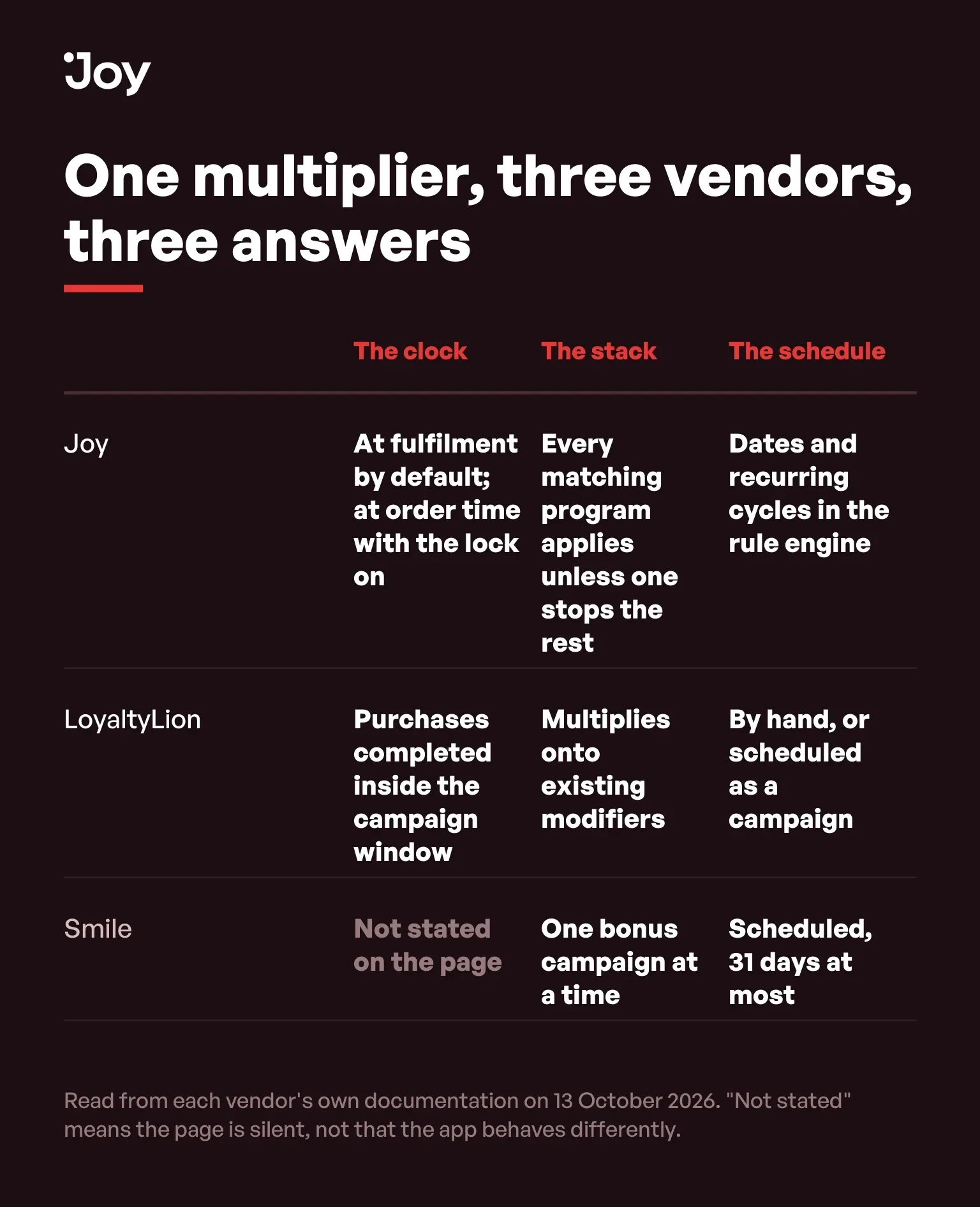 Table comparing how Joy, LoyaltyLion and Smile handle the timing, stacking and scheduling of a points multiplier