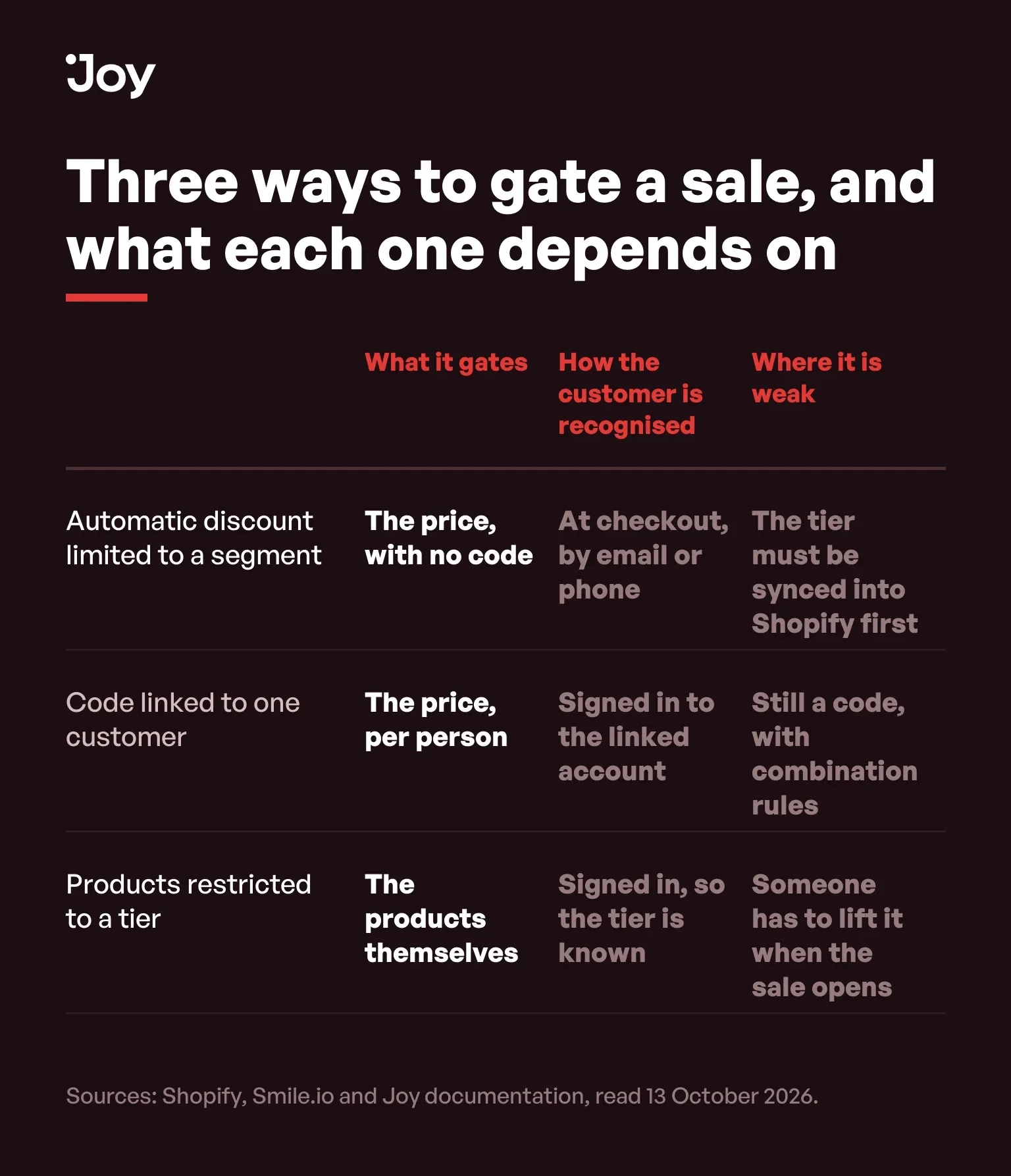 Table comparing three ways to gate a sale on Shopify: what each gates, how the customer is recognised, and where each is weak