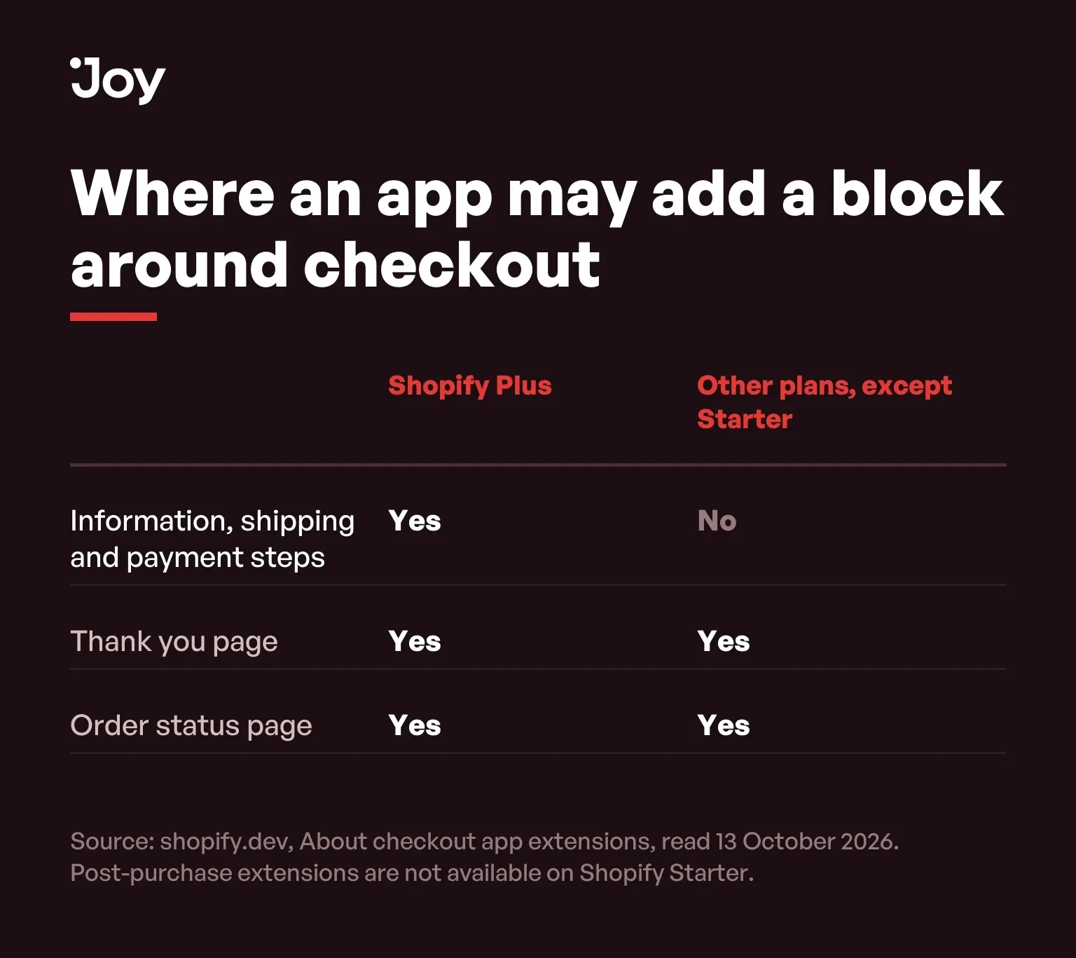Table showing which checkout surfaces accept app blocks on Shopify Plus and on other plans