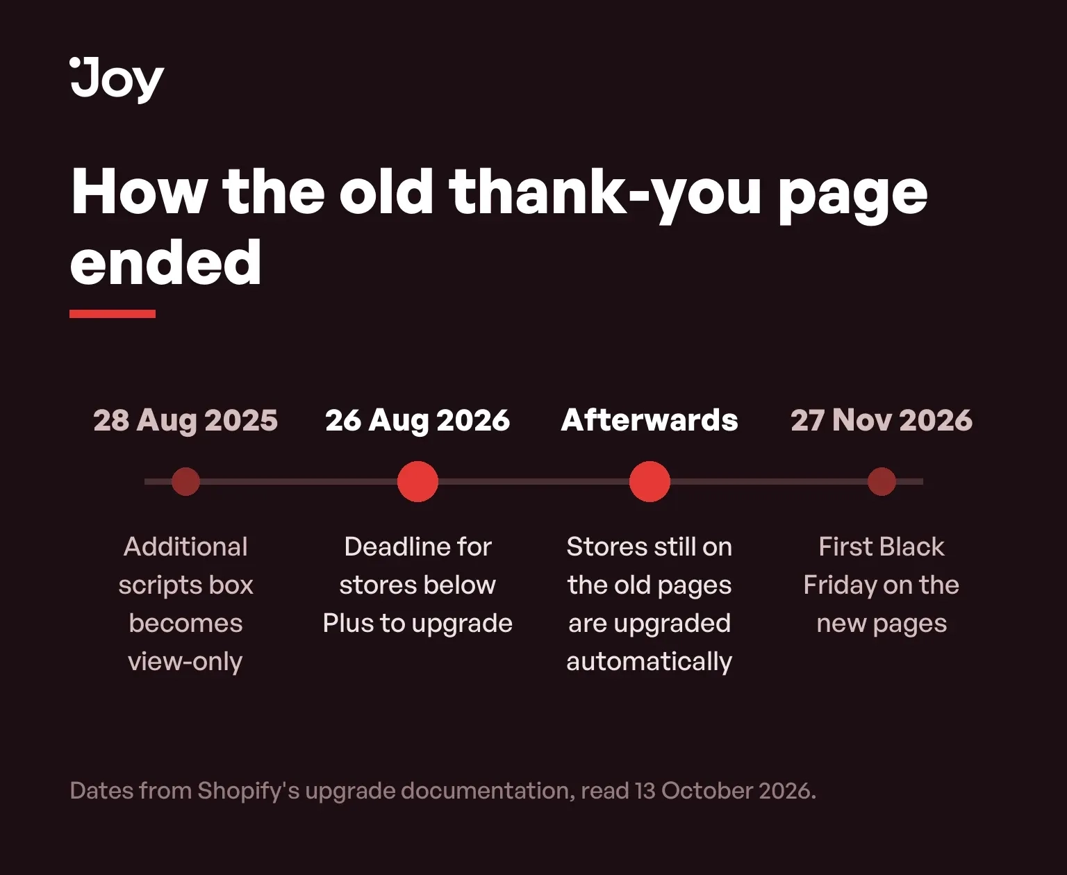 Timeline of the Thank you and Order status page upgrade from August 2025 to Black Friday 2026