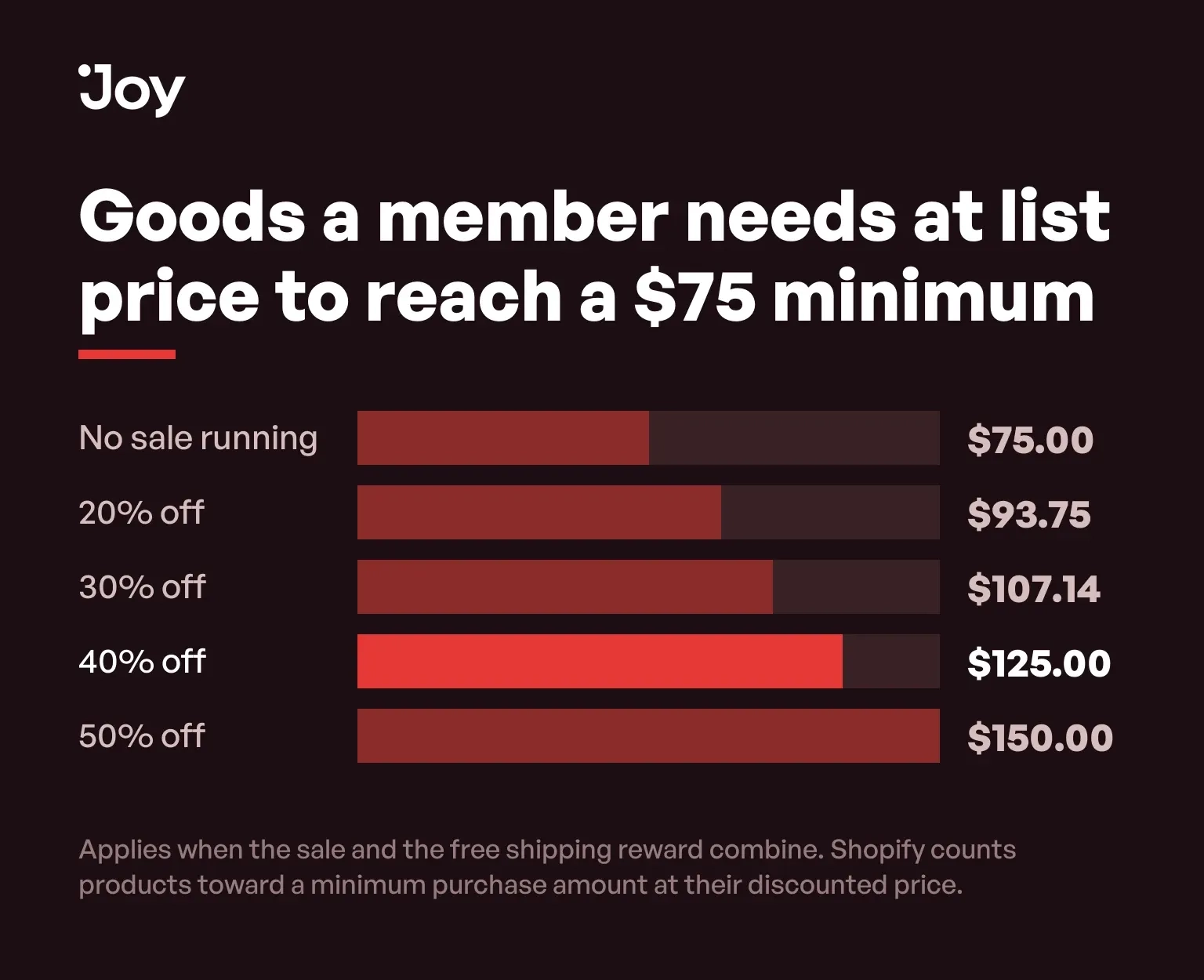 Bar chart of the list-price basket a member needs to reach a $75 free shipping minimum at different sale depths