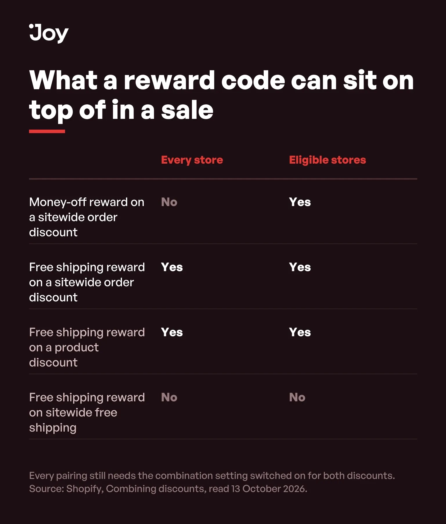 Table showing which reward codes can sit on top of a sitewide sale on every store and on eligible stores