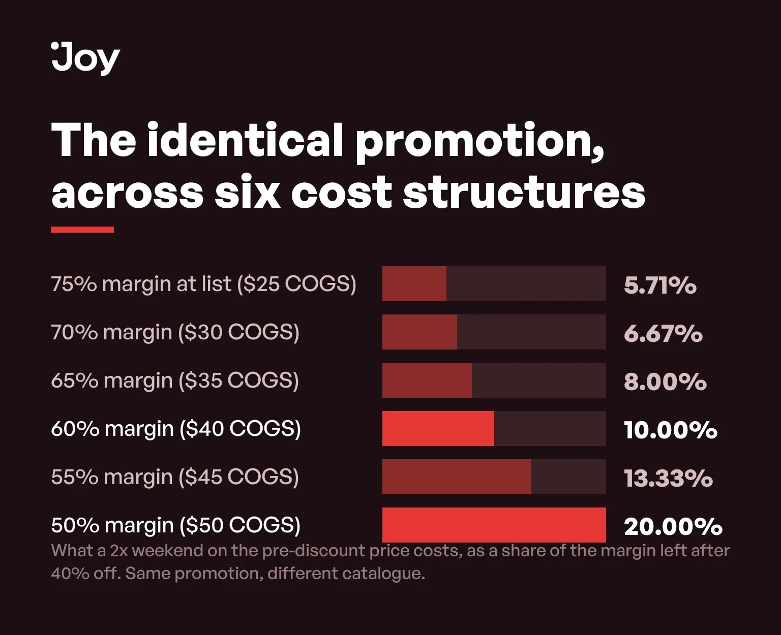Bar chart showing the same promotion across six cost structures