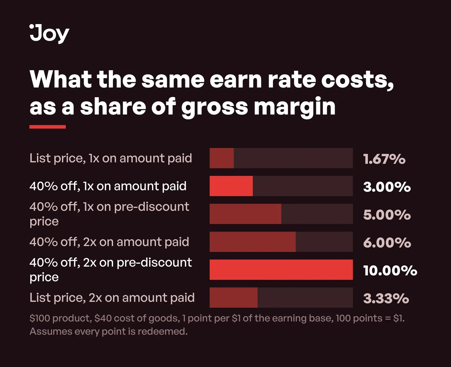 Bar chart of what a loyalty multiplier costs as a share of gross margin
