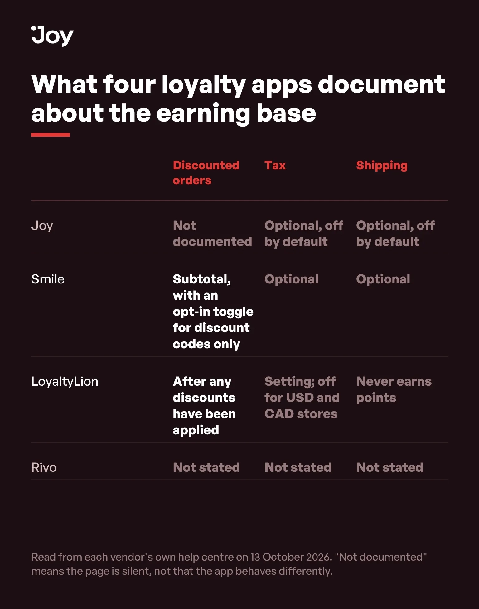 Table of what four loyalty apps document about the points-earning base