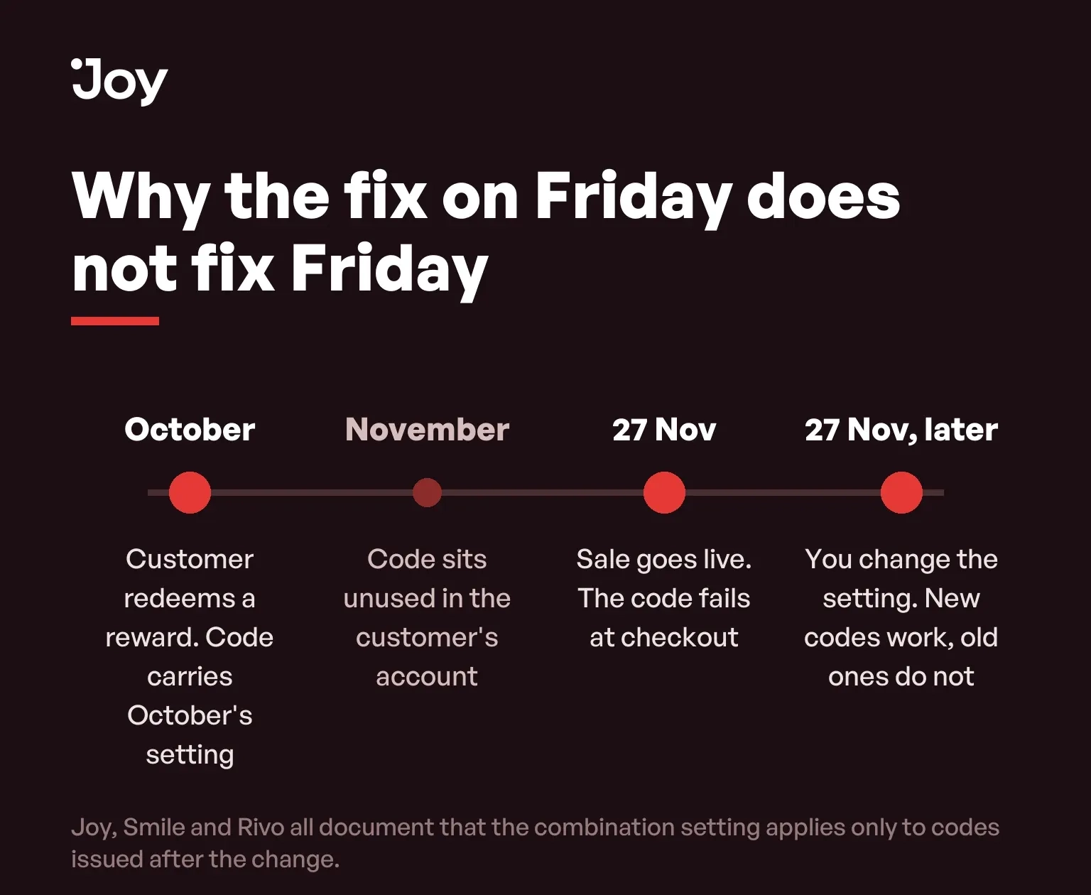 Timeline showing a reward code issued in October failing on Black Friday