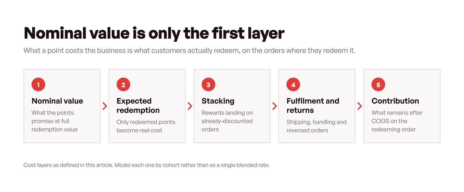 Five cost layers between a loyalty point's nominal value and contribution margin