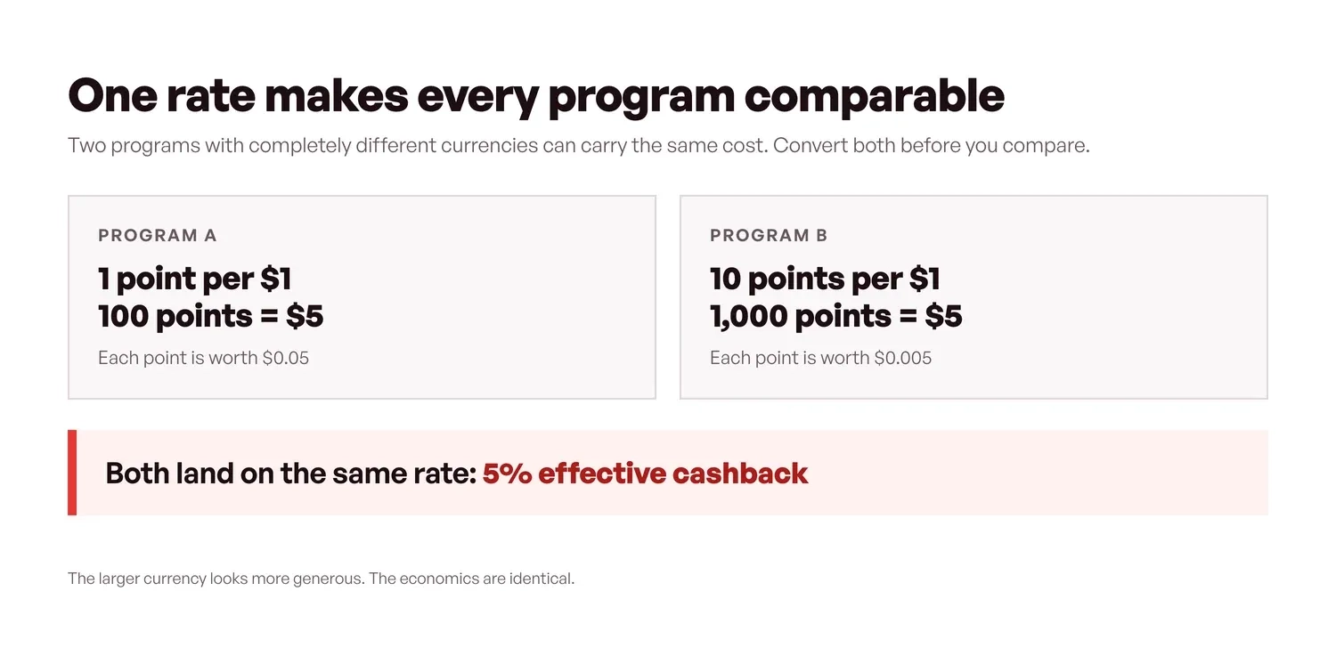 Two loyalty programs with different point scales that both equal 5% effective cashback