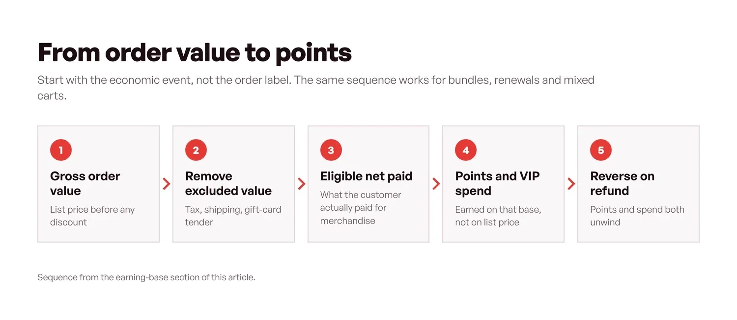 Flow from gross order value to loyalty points and VIP spend after exclusions and refunds