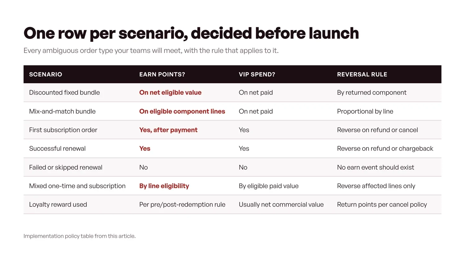 Loyalty policy matrix for bundle and subscription order scenarios