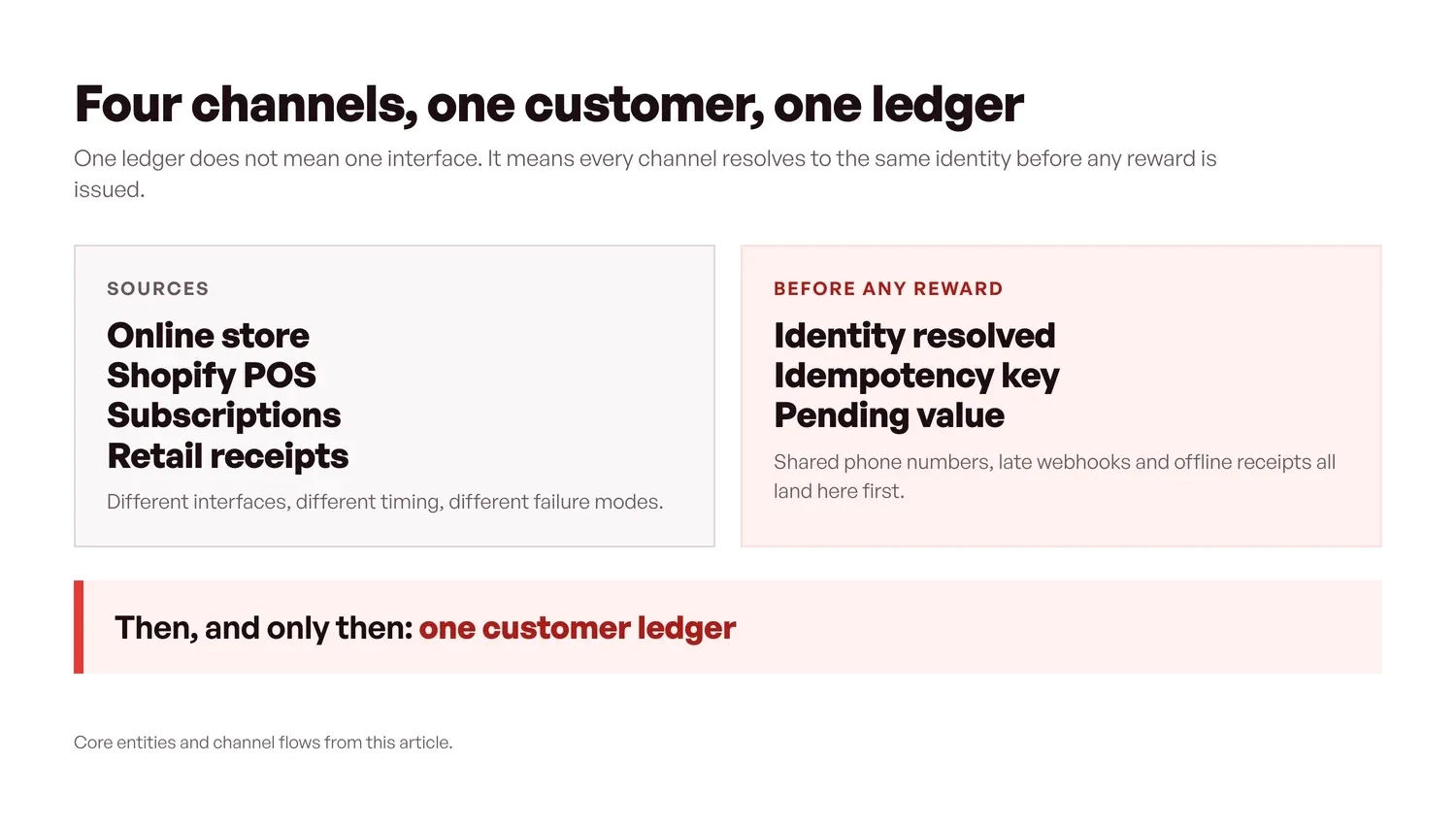 Omnichannel loyalty architecture with one customer ledger across online, POS, subscriptions and receipts