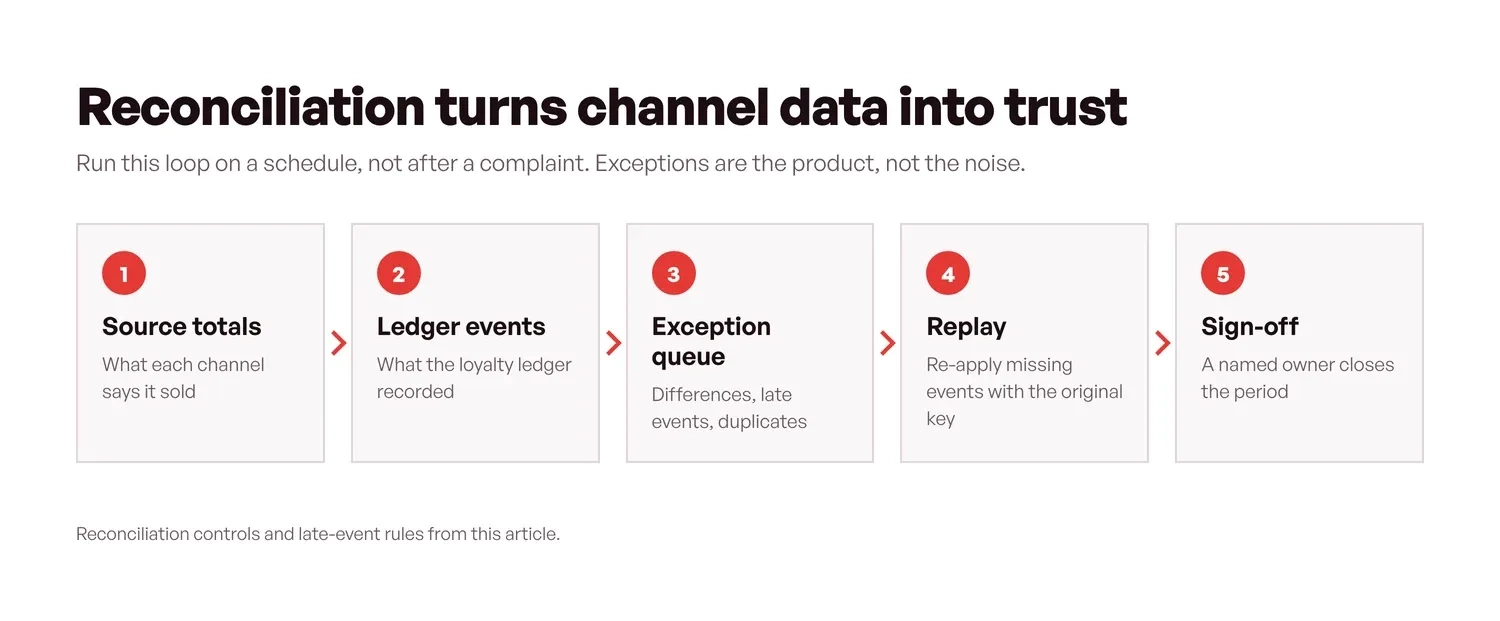Reconciliation loop for online, POS, refund, redemption and receipt loyalty events