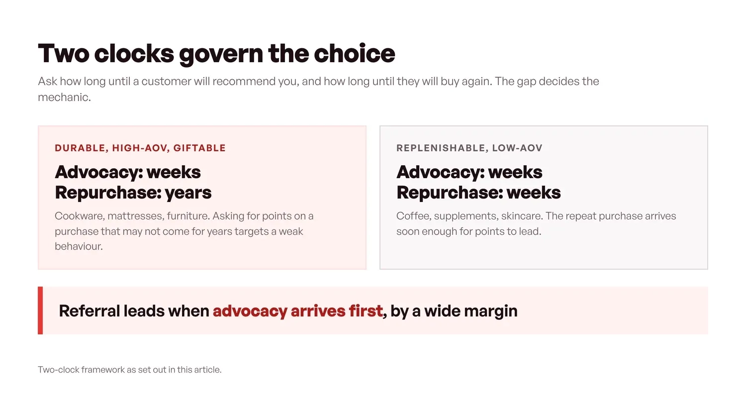 Timeline comparing customer advocacy and repurchase cycles for durable and replenishable products